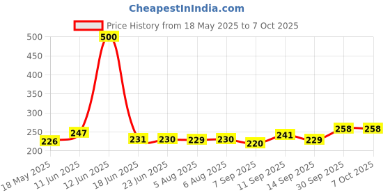 flipkart.com TERABYTE LAN Cable 14.75 m 14.75 METER Ethernet Cable CAT5/5E Network Cable Internet Cable RJ45 LAN Wire High Speed Patch Cable Computer Cord Price History Graph from 18 May 2025 to 6 Oct 2025