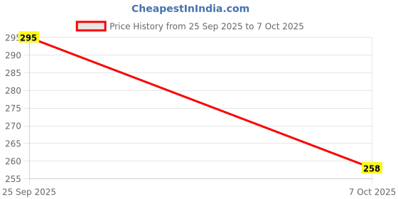flipkart.com TERABYTE LAN Cable 14.75 m 14.75 METER Ethernet RJ45 CAT5/5E Internet Network Patch Cable Wire High Speed Price History Graph from 25 Sep 2025 to 7 Oct 2025