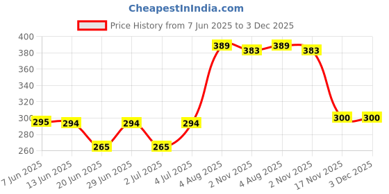 flipkart.com TERABYTE LAN Cable 14.75 m 14.75Meter LAN Cable CAT6/Cat 6 Ethernet Cable Network Cable Internet Cable RJ45 LAN Wire High Speed Patch Cable Computer Cord Price History Graph from 7 Jun 2025 to 3 Dec 2025