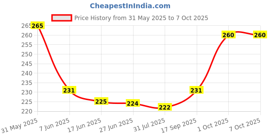 flipkart.com TERABYTE LAN Cable 15 m 15 METER Ethernet Cable Price History Graph from 31 May 2025 to 7 Oct 2025