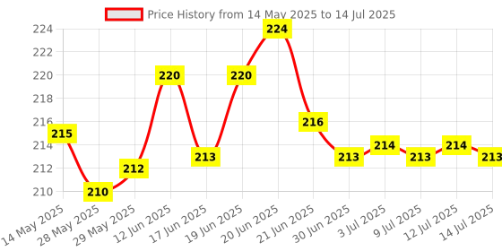 flipkart.com TERABYTE LAN Cable 15 m 15 METER Ethernet Cable CAT5/5E Network Cable Internet Cable RJ45 LAN Wire High Speed Patch Cable Computer Cord Price History Graph from 14 May 2025 to 14 Jul 2025