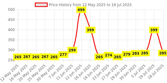 flipkart.com TERABYTE LAN Cable 15 m 15Meter LAN Cable CAT6/Cat 6 Ethernet Cable Network Cable Internet Cable RJ45 LAN Wire High Speed Patch Cable Computer Cord Price History Graph from 12 May 2025 to 16 Jul 2025