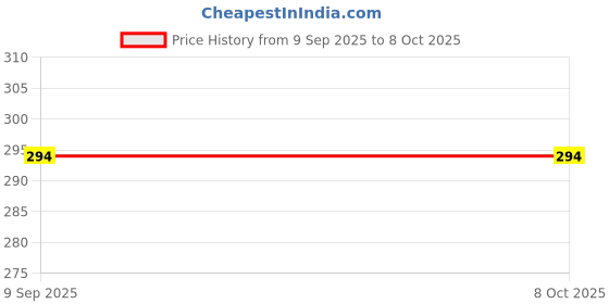flipkart.com TERABYTE LAN Cable 18.25 m 18.25 METER RJ45 Ethernet CAT5/5E Network Internet Patch Cable Wire High Speed Price History Graph from 9 Sep 2025 to 8 Oct 2025