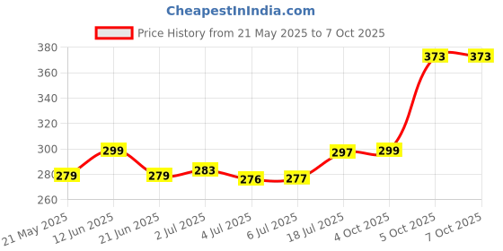 flipkart.com TERABYTE LAN Cable 19 m 19 METER Ethernet Cable CAT5/5E Network Cable Internet Cable RJ45 LAN Wire High Speed Patch Cable Computer Cord Price History Graph from 21 May 2025 to 7 Oct 2025
