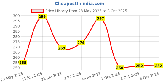 flipkart.com TERABYTE LAN Cable 19.25 m 19.25 METER Ethernet Cable CAT5/5E Network Cable Internet Cable RJ45 LAN Wire High Speed Patch Cable Computer Cord Price History Graph from 23 May 2025 to 8 Oct 2025