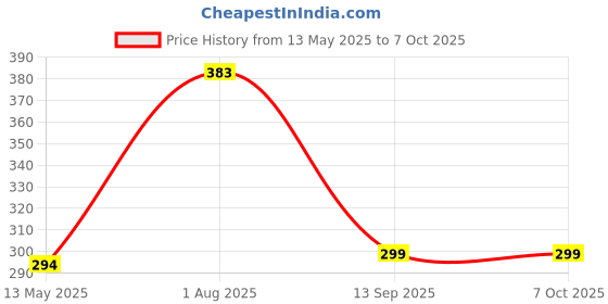 flipkart.com TERABYTE LAN Cable 19.5 m 19.50 METER Ethernet Cable CAT5/5E Network Cable Internet Cable RJ45 LAN Wire High Speed Patch Cable Computer Cord Price History Graph from 13 May 2025 to 7 Oct 2025