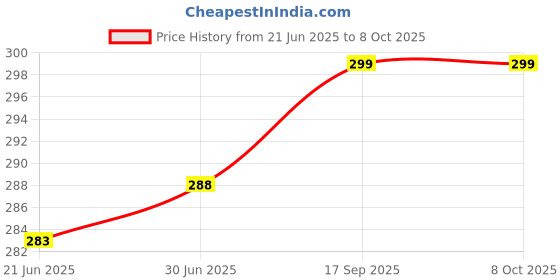 flipkart.com TERABYTE LAN Cable 19.75 m 19.75 METER Ethernet Cable CAT5/5E Network Cable Internet Cable RJ45 LAN Wire High Speed Patch Cable Computer Cord Price History Graph from 21 Jun 2025 to 8 Oct 2025