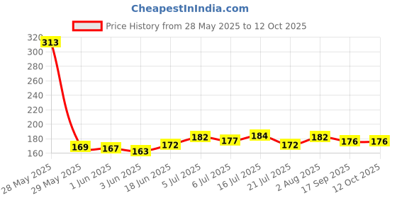 flipkart.com TERABYTE LAN Cable 2 A 2 m COPPER, FIBER 2Meter LAN Cable CAT6/Cat 6 Ethernet Cable Network Cable Internet Cable RJ45 LAN Wire High Speed Patch Cable Computer Cord Price History Graph from 28 May 2025 to 11 Oct 2025