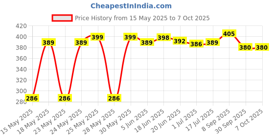 flipkart.com TERABYTE LAN Cable 20 m 20Meter LAN Cable CAT6/Cat 6 Ethernet Cable Network Cable Internet Cable RJ45 LAN Wire High Speed Patch Cable Computer Cord Price History Graph from 15 May 2025 to 7 Oct 2025