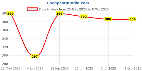 flipkart.com TERABYTE LAN Cable 20 m 20Meter LAN Cable CAT6/Cat 6 Ethernet Cable Network Cable Internet Cable RJ45 LAN Wire High Speed Patch Cable Computer Cord Price History Graph from 25 May 2025 to 8 Oct 2025