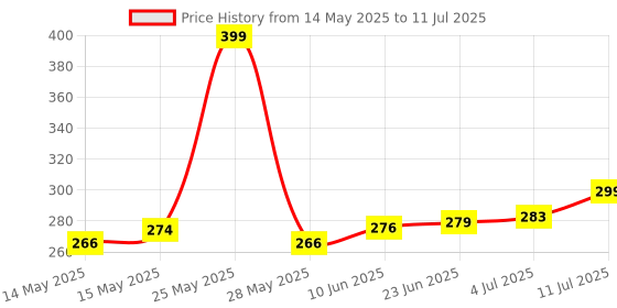 flipkart.com TERABYTE LAN Cable 20 m Ethernet CAT5/5E Network Internet RJ45 Wire High Speed Patch Computer Cord Price History Graph from 14 May 2025 to 11 Jul 2025