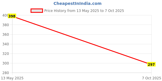 flipkart.com TERABYTE LAN Cable 23 m 23 METER Patch Cable CAT5/5E Network Cable RJ45 LAN Wire High Speed LAN Cable Internet Cable Computer Cord Ethernet Cable Price History Graph from 13 May 2025 to 7 Oct 2025