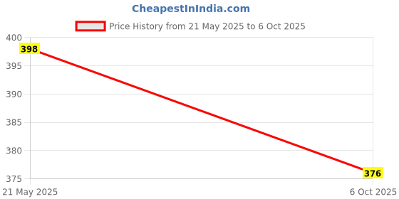 flipkart.com TERABYTE LAN Cable 23.5 m 23.50 METER RJ45 Ethernet CAT5/5E Network Internet Patch Cable Wire High Speed Price History Graph from 21 May 2025 to 6 Oct 2025