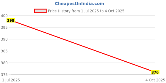 flipkart.com TERABYTE LAN Cable 23.75 m 23.75 METER RJ45 Ethernet CAT5/5E Network Internet Patch Cable Wire High Speed Price History Graph from 1 Jul 2025 to 4 Oct 2025