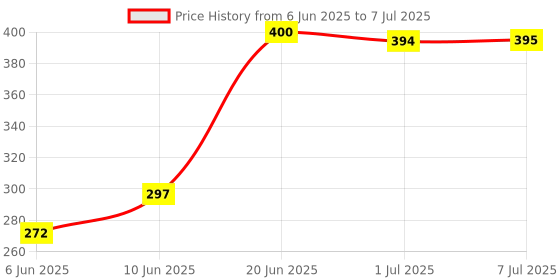 flipkart.com TERABYTE LAN Cable 24.25 m 24.25 METER Ethernet Cable CAT5/5E Network Cable Internet Cable RJ45 LAN Wire High Speed Patch Cable Computer Cord Price History Graph from 6 Jun 2025 to 7 Jul 2025
