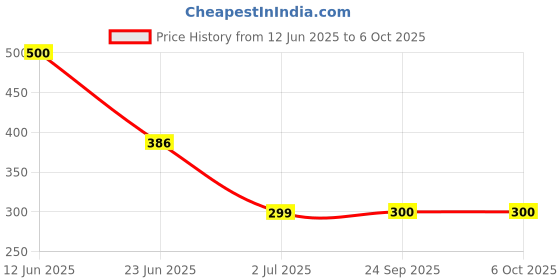 flipkart.com TERABYTE LAN Cable 24.5 m 24.50 METER Ethernet Cable CAT5/5E Network Cable Internet Cable RJ45 LAN Wire High Speed Patch Cable Computer Cord Price History Graph from 12 Jun 2025 to 6 Oct 2025