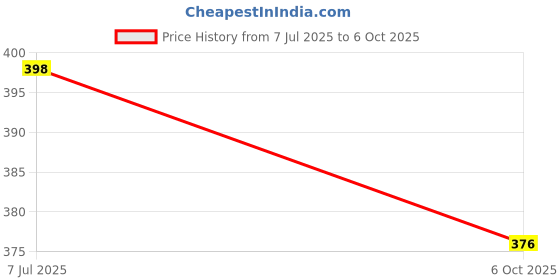 flipkart.com TERABYTE LAN Cable 24.5 m 24.50 METER RJ45 Ethernet CAT5/5E Network Internet Patch Cable Wire High Speed Price History Graph from 7 Jul 2025 to 6 Oct 2025
