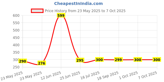 flipkart.com TERABYTE LAN Cable 24.75 m 24.75 METER Ethernet Cable CAT5/5E Network Cable Internet Cable RJ45 LAN Wire High Speed Patch Cable Computer Cord Price History Graph from 23 May 2025 to 6 Oct 2025