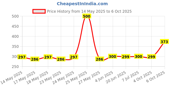 flipkart.com TERABYTE LAN Cable 25 m 25 METER Ethernet Cable CAT5/5E Network Cable Internet Cable RJ45 LAN Wire High Speed Patch Cable Computer Cord Price History Graph from 14 May 2025 to 6 Oct 2025