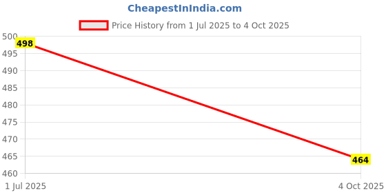 flipkart.com TERABYTE LAN Cable 27.25 m 27.25 METER RJ45 Ethernet CAT5/5E Network Internet Patch Cable Wire High Speed Price History Graph from 1 Jul 2025 to 4 Oct 2025