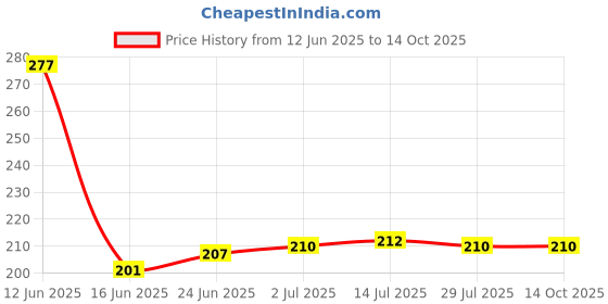 flipkart.com TERABYTE LAN Cable 2.75 m 2.75Meter LAN Cable CAT6/Cat 6 Ethernet Cable Network Cable Internet Cable RJ45 LAN Wire High Speed Patch Cable Computer Cord Price History Graph from 12 Jun 2025 to 14 Oct 2025