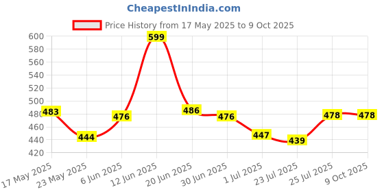 flipkart.com TERABYTE LAN Cable 29 m 29 METER Ethernet Cable CAT5/5E Network Cable Internet Cable RJ45 LAN Wire High Speed Patch Cable Computer Cord Price History Graph from 17 May 2025 to 9 Oct 2025