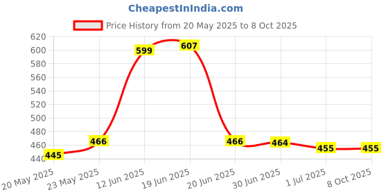 flipkart.com TERABYTE LAN Cable 29.25 m 29.25 METER Ethernet Cable CAT5/5E Network Cable Internet Cable RJ45 LAN Wire High Speed Patch Cable Computer Cord Price History Graph from 20 May 2025 to 8 Oct 2025