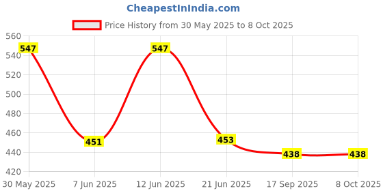 flipkart.com TERABYTE LAN Cable 29.75 m 29.75 METER Ethernet Cable CAT5/5E Network Cable Internet Cable RJ45 LAN Wire High Speed Patch Cable Computer Cord Price History Graph from 30 May 2025 to 7 Oct 2025
