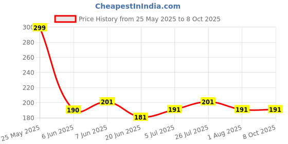 flipkart.com TERABYTE LAN Cable 3 m 3 Meter LAN Cable CAT5/5E Ethernet Cable Network Cable Internet Cable RJ45 LAN Wire High Speed Patch Cable Computer Cord Price History Graph from 25 May 2025 to 8 Oct 2025
