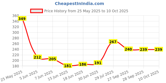 flipkart.com TERABYTE LAN Cable 3 m 3Meter LAN Cable CAT6/Cat 6 Ethernet Cable Network Cable Internet Cable RJ45 LAN Wire High Speed Patch Cable Computer Cord Price History Graph from 25 May 2025 to 10 Oct 2025