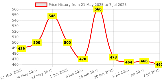 flipkart.com TERABYTE LAN Cable 30 m 30 METER Ethernet Cable CAT5/5E Network Cable Internet Cable RJ45 LAN Wire High Speed Patch Cable Computer Cord Price History Graph from 21 May 2025 to 7 Jul 2025