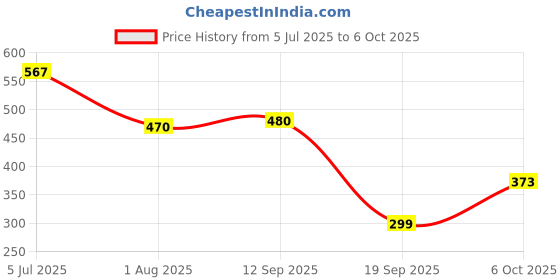 flipkart.com TERABYTE LAN Cable 30 m 30 METER Ethernet RJ45 CAT5/5E Internet Network Patch Cable Wire High Speed Price History Graph from 5 Jul 2025 to 6 Oct 2025