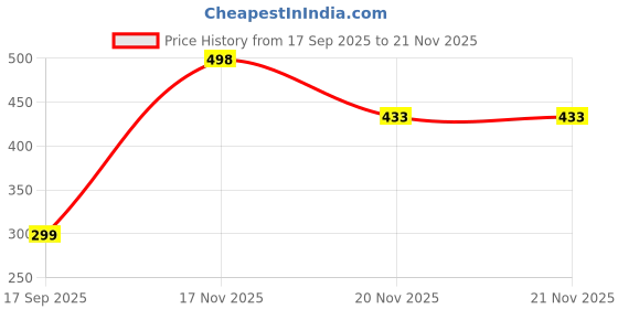 flipkart.com TERABYTE LAN Cable 30 m Ethernet Cable CAT5/5E Network Cable Internet Cable RJ45 LAN Wire High Speed Patch Cable Computer Cord Price History Graph from 17 Sep 2025 to 21 Nov 2025