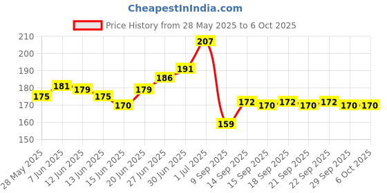 flipkart.com TERABYTE LAN Cable 4 m Ethernet Cable CAT5/5E Network Cable Internet Cable RJ45 LAN Wire High Speed Patch Cable Computer Cord Price History Graph from 28 May 2025 to 5 Oct 2025