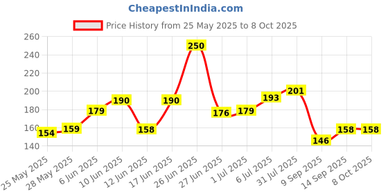 flipkart.com TERABYTE LAN Cable 4.25 m 4.25 METER Ethernet Cable CAT5/5E Network Cable Internet Cable RJ45 LAN Wire High Speed Patch Cable Computer Cord Price History Graph from 25 May 2025 to 8 Oct 2025