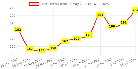 flipkart.com TERABYTE LAN Cable 4.5 m 4.50 METER Ethernet Cable CAT5/5E Network Cable Internet Cable RJ45 LAN Wire High Speed Patch Cable Computer Cord Price History Graph from 15 May 2025 to 16 Jul 2025