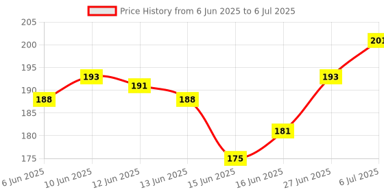 flipkart.com TERABYTE LAN Cable 4.75 m 4.75 METER Ethernet Cable CAT5/5E Network Cable Internet Cable RJ45 LAN Wire High Speed Patch Cable Computer Cord Price History Graph from 6 Jun 2025 to 6 Jul 2025