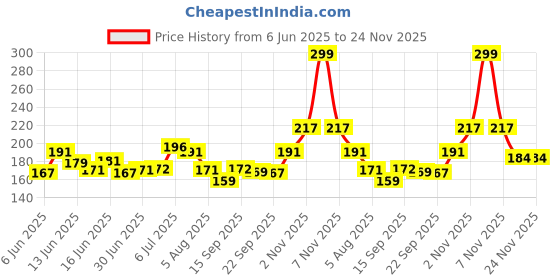 flipkart.com TERABYTE LAN Cable 5 m 5 m LAN Cable Price History Graph from 6 Jun 2025 to 24 Nov 2025
