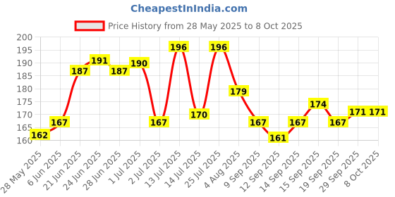 flipkart.com TERABYTE LAN Cable 5 m 5 METER Ethernet Cable CAT5/5E Network Cable Internet Cable RJ45 LAN Wire High Speed Patch Cable Computer Cord Price History Graph from 28 May 2025 to 7 Oct 2025