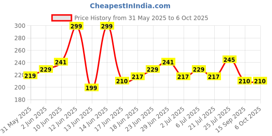 flipkart.com TERABYTE LAN Cable 9 m 9 METER Ethernet Cable CAT5/5E Network Cable Internet Cable RJ45 LAN Wire High Speed Patch Cable Computer Cord Price History Graph from 31 May 2025 to 6 Oct 2025