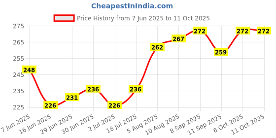 flipkart.com TERABYTE LAN Cable 9 m 9Meter LAN Cable CAT6/Cat 6 Ethernet Cable Network Cable Internet Cable RJ45 LAN Wire High Speed Patch Cable Computer Cord Price History Graph from 7 Jun 2025 to 11 Oct 2025