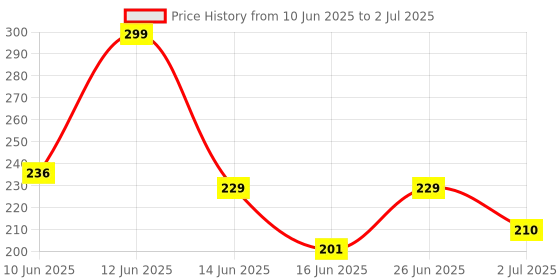 flipkart.com TERABYTE LAN Cable 9.25 m 9.25 METER Ethernet Cable CAT5/5E Network Cable Internet Cable RJ45 LAN Wire High Speed Patch Cable Computer Cord Price History Graph from 10 Jun 2025 to 2 Jul 2025