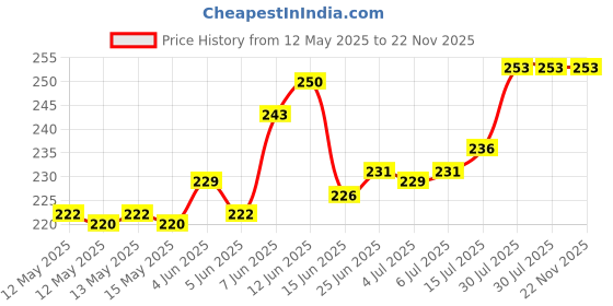 flipkart.com TERABYTE LAN Cable 9.25 m 9.25Meter LAN Cable CAT6/Cat 6 Ethernet Cable Network Cable Internet Cable RJ45 LAN Wire High Speed Patch Cable Computer Cord Price History Graph from 12 May 2025 to 22 Nov 2025