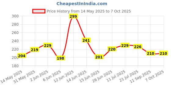 flipkart.com TERABYTE LAN Cable 9.5 m 9.50 METER Ethernet Cable CAT5/5E Network Cable Internet Cable RJ45 LAN Wire High Speed Patch Cable Computer Cord Price History Graph from 14 May 2025 to 6 Oct 2025