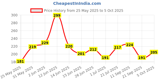flipkart.com TERABYTE LAN Cable 9.75 m 9.75 METER Ethernet Cable CAT5/5E Network Cable Internet Cable RJ45 LAN Wire High Speed Patch Cable Computer Cord Price History Graph from 25 May 2025 to 5 Oct 2025
