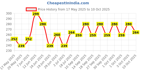 flipkart.com TERABYTE LAN Cable 9.75 m 9.75Meter LAN Cable CAT6/Cat 6 Ethernet Cable Network Cable Internet Cable RJ45 LAN Wire High Speed Patch Cable Computer Cord Price History Graph from 17 May 2025 to 3 Oct 2025