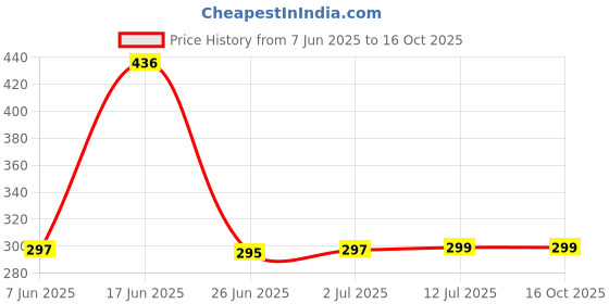 flipkart.com TERABYTE Lan Splitter Adapter 1Female to 2Dual Female Port CAT5/CAT6 Ethernet Connector Lan Adapter Price History Graph from 7 Jun 2025 to 16 Oct 2025