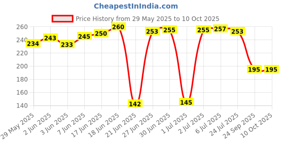 flipkart.com TERABYTE Lancia gaming mouse TB-GM-072 Wired Ambidextrous OpticalGaming Mousewith Bluetooth Price History Graph from 29 May 2025 to 9 Oct 2025