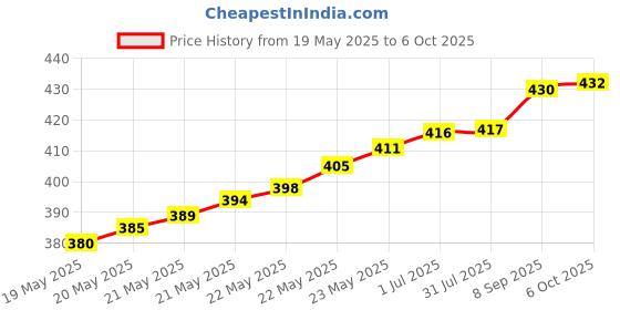 flipkart.com TERABYTE Laptop/Desktop E-02B Mini Speaker 2.0 & 3.5mm Jack 2 W Laptop/Desktop Speaker Price History Graph from 19 May 2025 to 6 Oct 2025