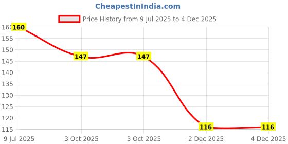 flipkart.com TERABYTE Micro USB Cable 1.5 m 1.50 Meter USB 2.0 Printer Cable High Speed Cable A USB Male to B Printer Male Price History Graph from 9 Jul 2025 to 4 Dec 2025